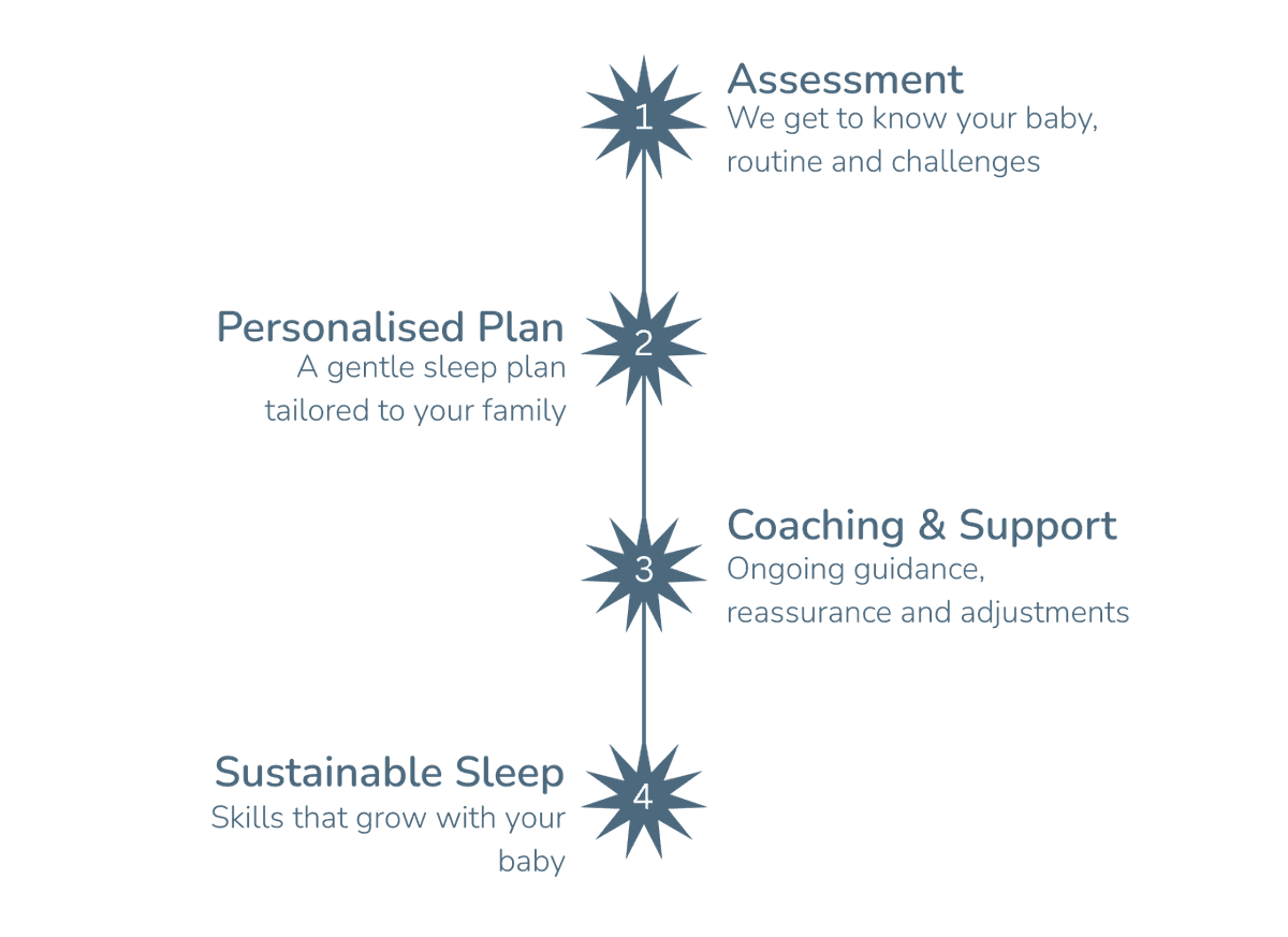 Assessment, Personalised Plan, Coaching & Support, Sustainable Sleep